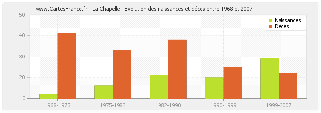 La Chapelle : Evolution des naissances et décès entre 1968 et 2007